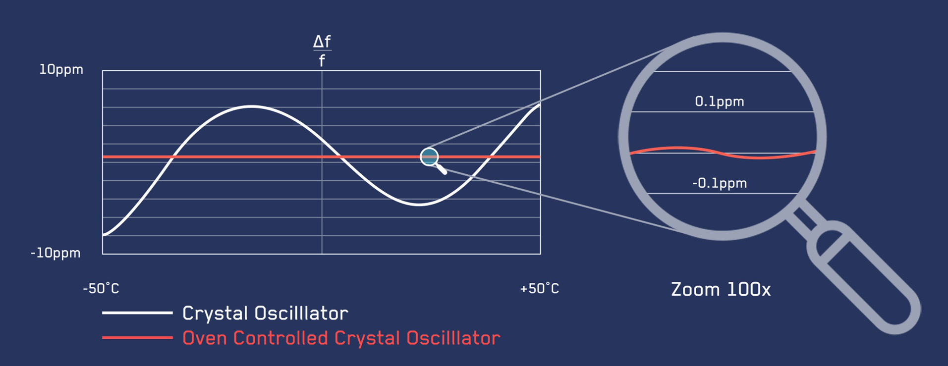 Graphic showing the temperature of the crystal clock remaining constant in the atomic clock